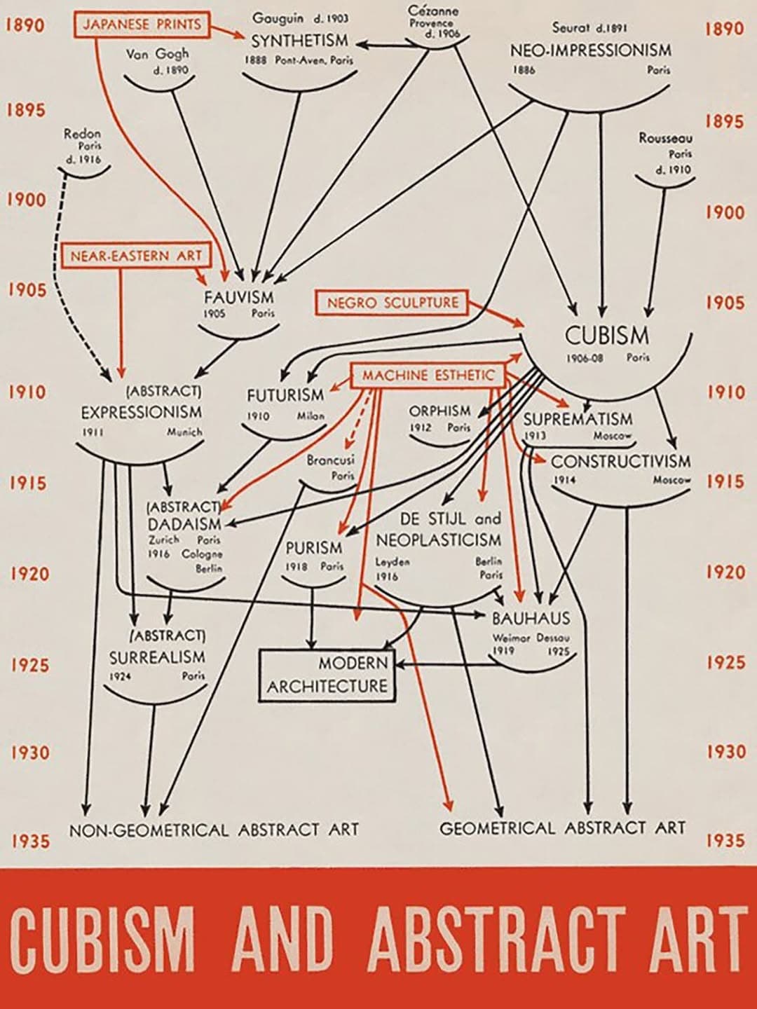 MoMAの初代館長アルフレッド・バーが発表した「CUBISM AND ABSTRACT ART」